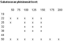 <p data-block-key="9ddyx">Yllä olevan taulukon dimensioiden lisäksi saatavilla on paksumpiakin kokoja. Suunniteltaessa puurakenteita, on ensisijaisesti syytä käyttää yleisimpiä kokoja, niiden helpon saatavuuden vuoksi.</p>