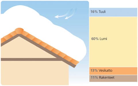 Katto on suunniteltu kestämään suuria kuormia – varsinaisen katemateriaalin eli vesikaton osuus näistä on varsin pieni.