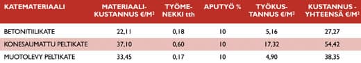 Lähde: Rakennustieto Oy, Rakennusosien kustannuksia 2008.