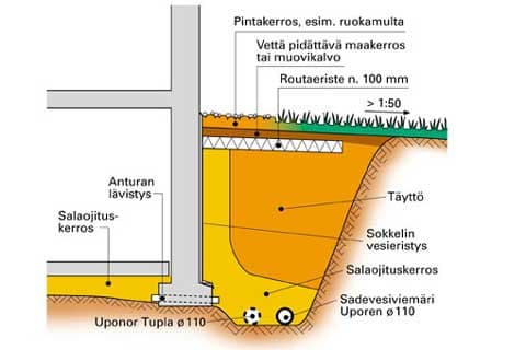 Salaojaputken sijoitus.