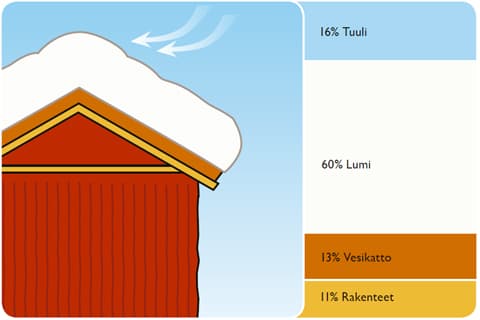 Katto on suunniteltu kestämään suuria kuormia – varsinaisen katemateriaalin eli vesikaton osuus näistä on varsin pieni.