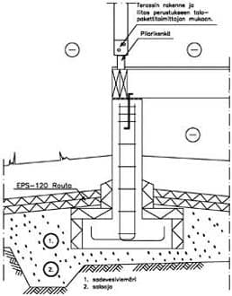 Terassin pilarianturaperustus.