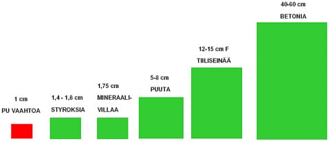 1 cm PU -vaahtoa vastaa