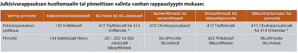 Rappausmateriaalien valinta, julkisivut. *Paikkauslaastina käytetään täyttörappauksen mukaista paikkauslaastia. (Klikkaa isommaksi)