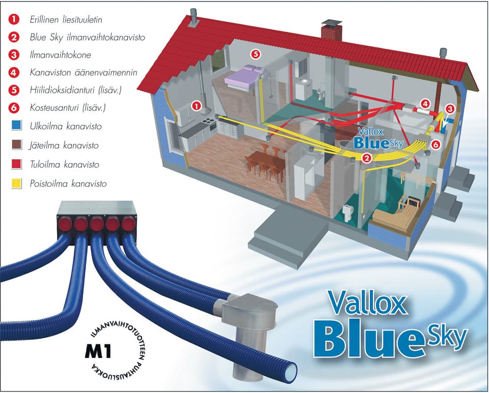 <p data-block-key="wrbco">BlueSky –ilmanjakojärjestelmä ei vaadi suuria koteloita, joten huonekorkeus voidaan säilyttää suurempana. Venttiiliyhteen tarvitsema asennuskorkeus on vain 80 mm. (klikkaa kuvaa suuremmaksi)</p>