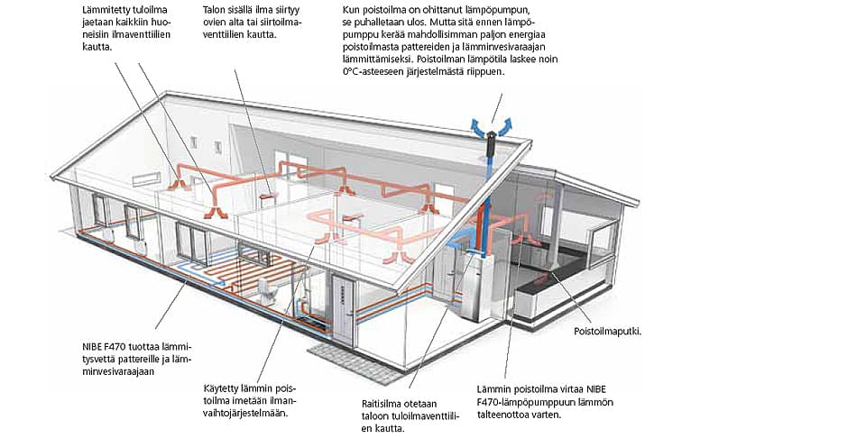 <p data-block-key="4jl25">Poistoilmalämpöpumpun toiminta (klikkaa kuva isommaksi).</p>