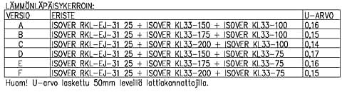 Huom! Vanhan villan lambda-arvona on käytetty 0,040 W/mK, vanhan tuulensuojavillan lambda-arvona on käytetty 0,036 W/mK ja U-arvo on laskettu 50 mm leveällä lattiakannattajalla.