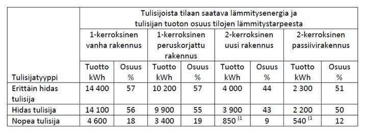 <p data-block-key="bbcxd">(1Laskennassa käytettyjen panoskokojen (9kg ja 18 kg) puitteissa nopeasti lämpöä luovuttavalla tulisijalla huonelämpötila nousi herkästi liian korkeaksi. Tästä syystä 2-­‐kerroksiselle rakennukselle nopean tulisijan lämmöntuotto on laskettu vain talvikuukausille: uudelle rakennukselle kolmelle kuukaudelle joulukuusta helmikuuhun ja passiivirakennukselle kahdelle kuukaudelle tammikuusta helmikuuhun.</p>