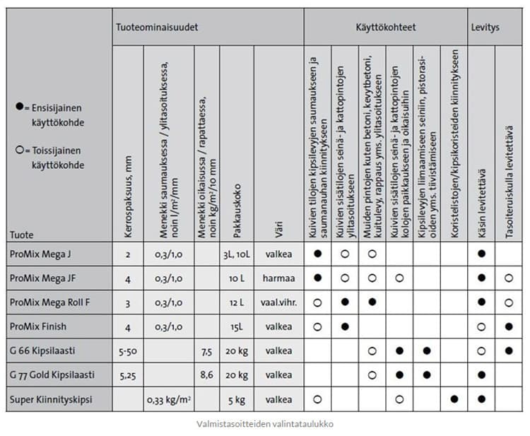 <p data-block-key="psei5">Gyproc Valmistasoitteiden valintataulukko.</p>