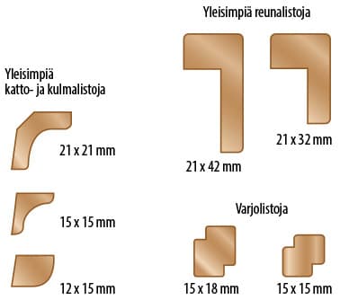 <p data-block-key="u5baf">Reunalistat on pääsääntöisesti tarkoitettu 90 asteen ulkokulmissa käytettäviksi. Kulmalistoista ylimpiä kutsutaan myös holkkalistoiksii. Varjolista asennetan niin, että kattoa ja seinää vasten jäävä kynne muodostaa varjon.</p>