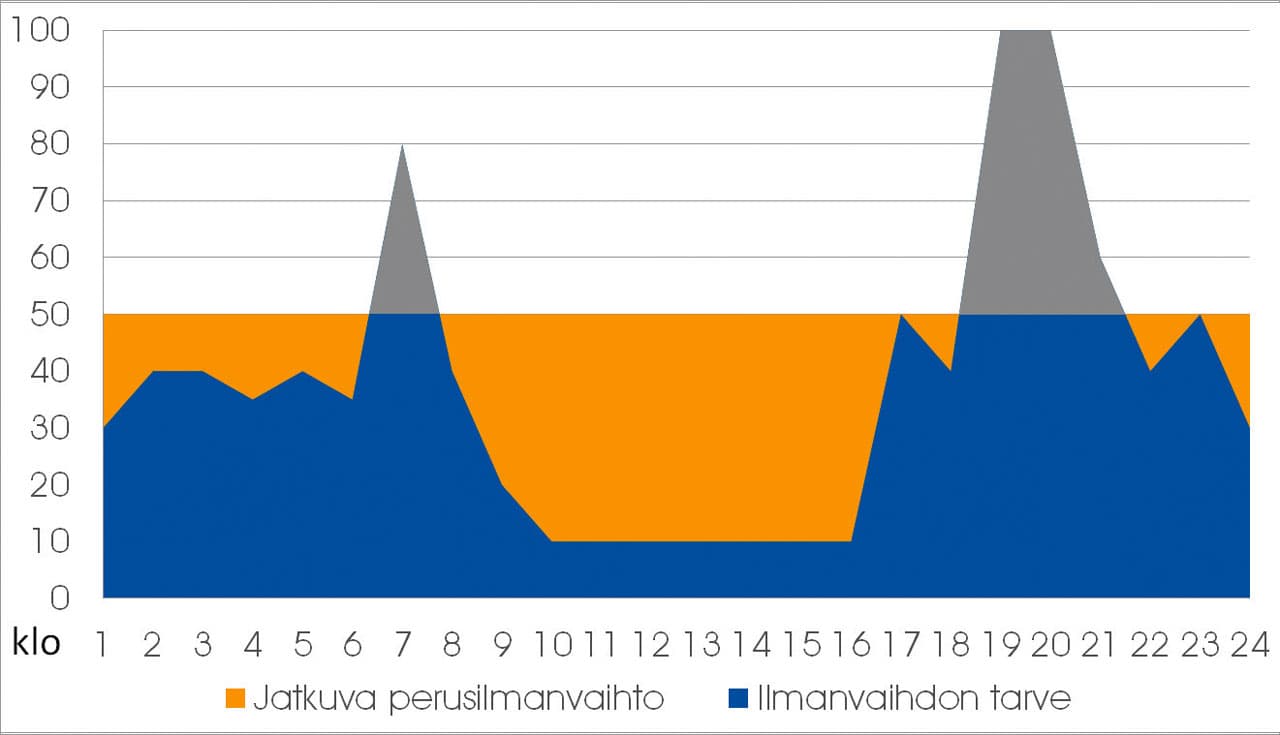 <p data-block-key="yswlg">Kosteuden, hiilidioksidin ja esimerkiksi hajujen poistaminen niiden syntylähteiltä pitää talon sekä asukkaat terveinä ja lisää asumismukavuutta. Tilalle tuodaan puhdasta, lämmintä ja suodatettua ilmaa. Tarpeenmukaisella ilmanvaihdolla ja energiatehokkailla ilmanvaihtokoneilla kustannuksetkaan eivät päätä huimaa.</p>