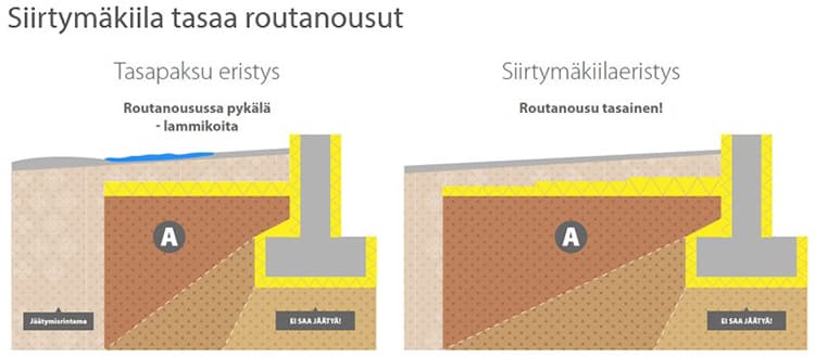 Tehokkain vaikutus routaeristykselle saadaan, kun eriste asennetaan lähelle maanpintaa.