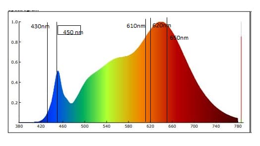 <p data-block-key="o0961">Kasvivalaisinten sini-punaiset aallonpituudet saadaan tuottamalla valospektristä vain esim. aallonpituudet 380-400nm, 430nm, 450nm, 610nm, 620nm ja 650 nm. © Lamppukauppa Led Store Oy</p>