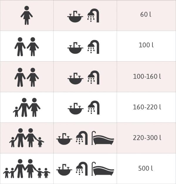 <p data-block-key="ap6dh">Yksin asuva suomalainen käyttää lämmintä vettä vuorokaudessa keskimäärin 60 litraa, josta suuri osa kuluu peseytymiseen suihkussa. Kuusihenkisellä perheellä kulutus on jo toista luokkaa. Lämminvesivaraaja kannattaa mitoittaa omien tarpeiden mukaan.</p>