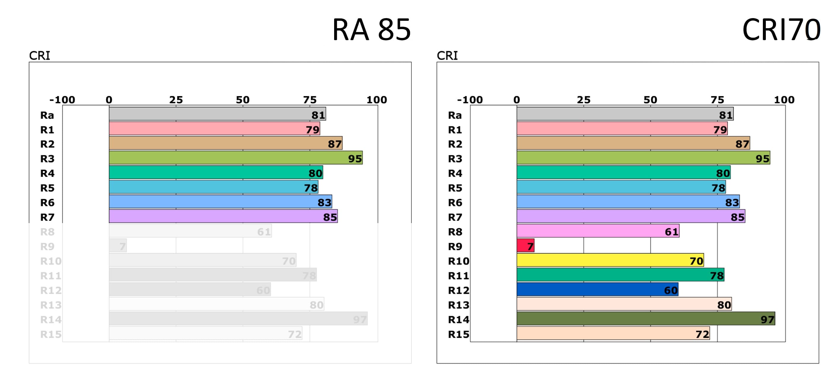 <p data-block-key="mcgro">Kuva 1. Samasta led-spotista mitattu värintoistoindeksi voidaan ilmoittaa kahdella eri tavalla. Imartelevampi luku RA-indeksi 85 jättää huomiotta ledille tyypillisesti haasteellisemmat värisävyt. Ne ilmoitetaan CRI-arvossa.</p>