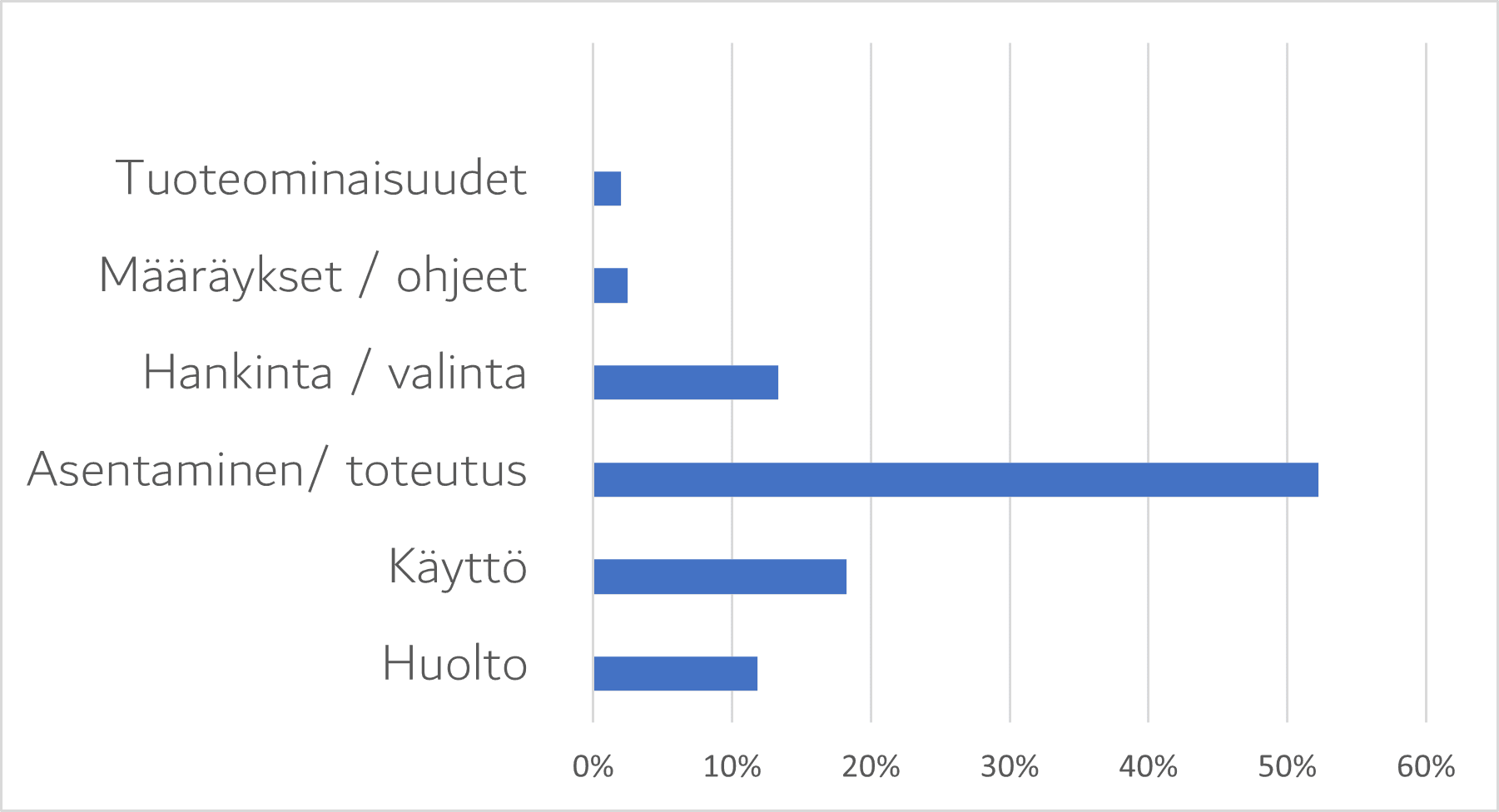 <p data-block-key="wckl1">Kuva 1. Tilaisuuksiin osallistujien näkemyksiä tulisijojen ja savupiippujen riskitekijöistä</p>