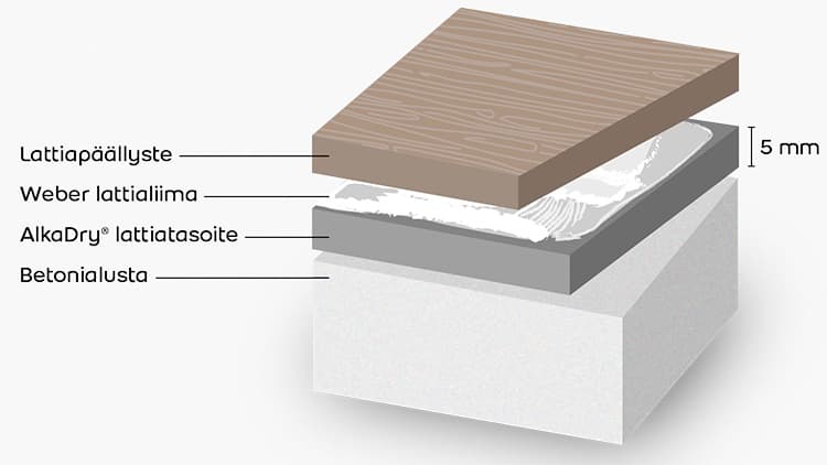 Betonialustan päälle valettava AlkaDry® lattiatasoite on ohuimmillaan, vain 5 mm.