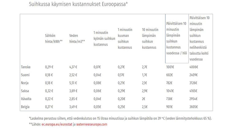 Kuinka paljon päivittäinen lämmin suihku maksaakaan?