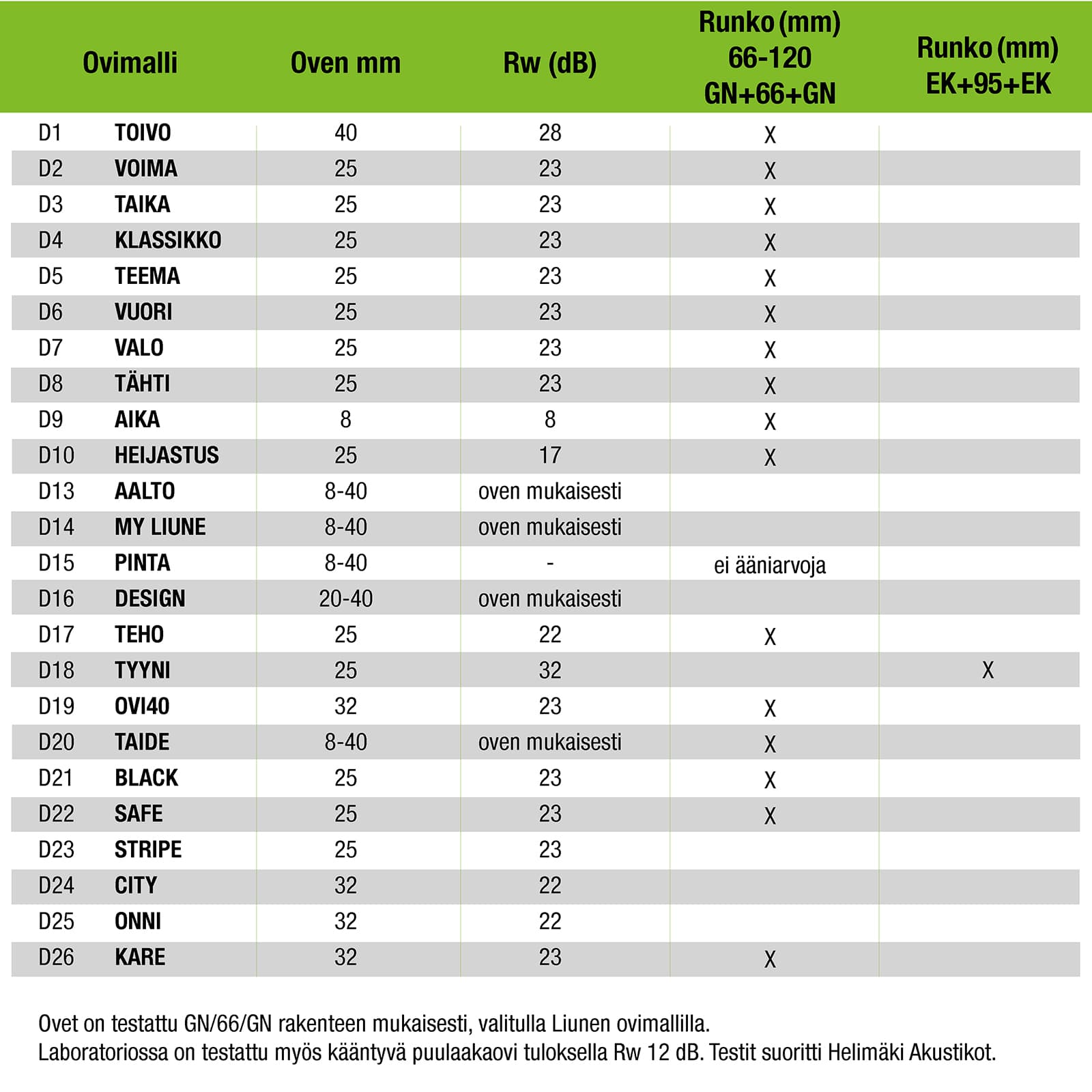 <p data-block-key="xe49n">Liune-ovien äänieristävyystaulukko. Klikkaa kuvasta suuremmaksi.</p>