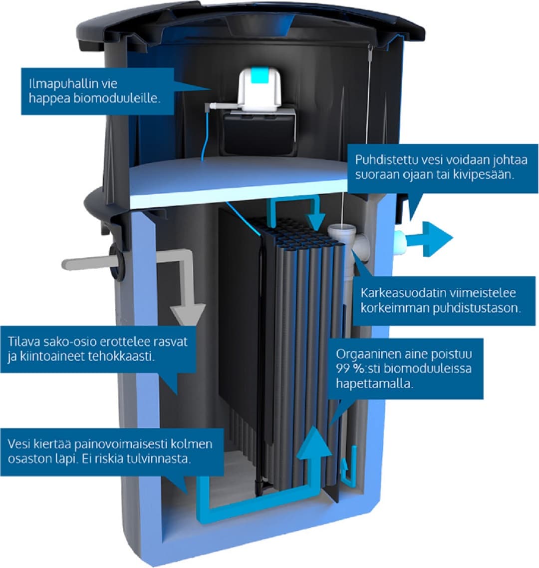 <p data-block-key="nv4xj">Biopuhdistajan toimintaperiaate on yksinkertainen.</p>