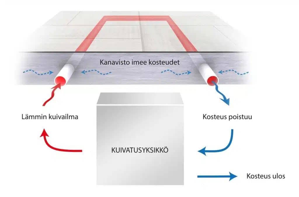 SafeDrying toimintaperiaate