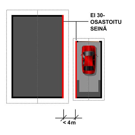 <p data-block-key="9fiz3">Osastointitarve etäisyyden ollessa alle 4 m.</p>