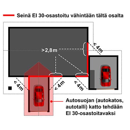 <p data-block-key="hdt7e">Autokatos tai autotalli kiinni rakennuksessa.</p>