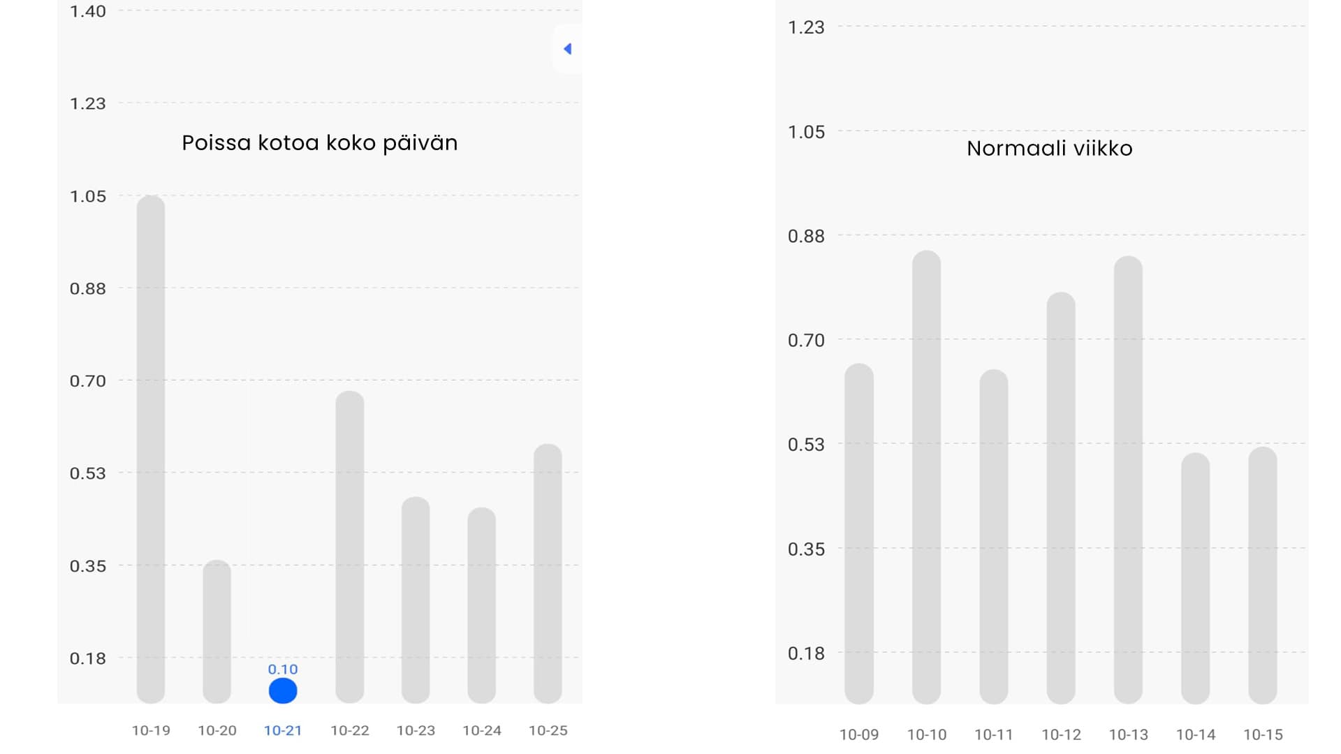 <p data-block-key="18uhz">Grafiikasta näkee selvästi, paljonko energiankulutus putoaa, kun TV ei ole käytössä.</p>