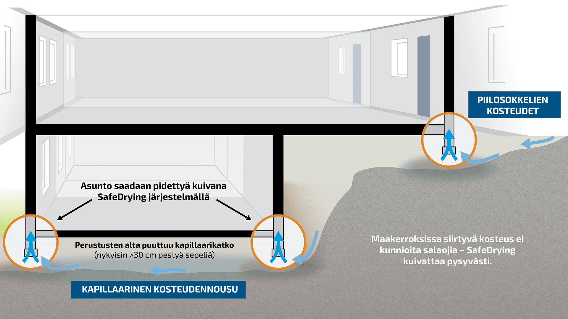 Kapillaarinen kosteus rakenteissa: miksi ongelma jatkuu ja miten kuivanapito auttaa